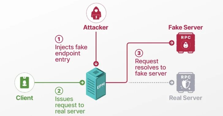 Researcher Details Window EPM Addiction Exploit Chain Domain Privileges