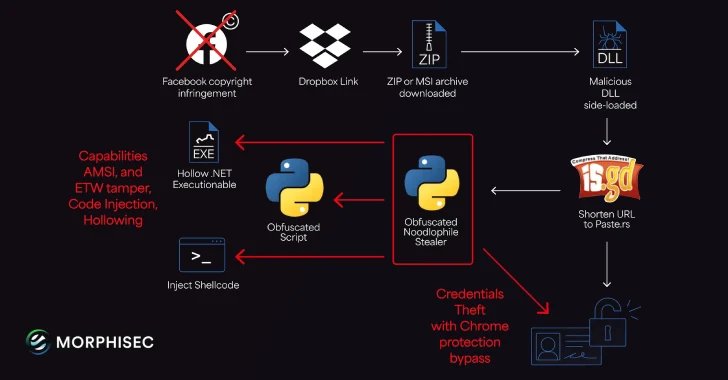 Noodle malware campaign expands global reach with copyright fishing lures